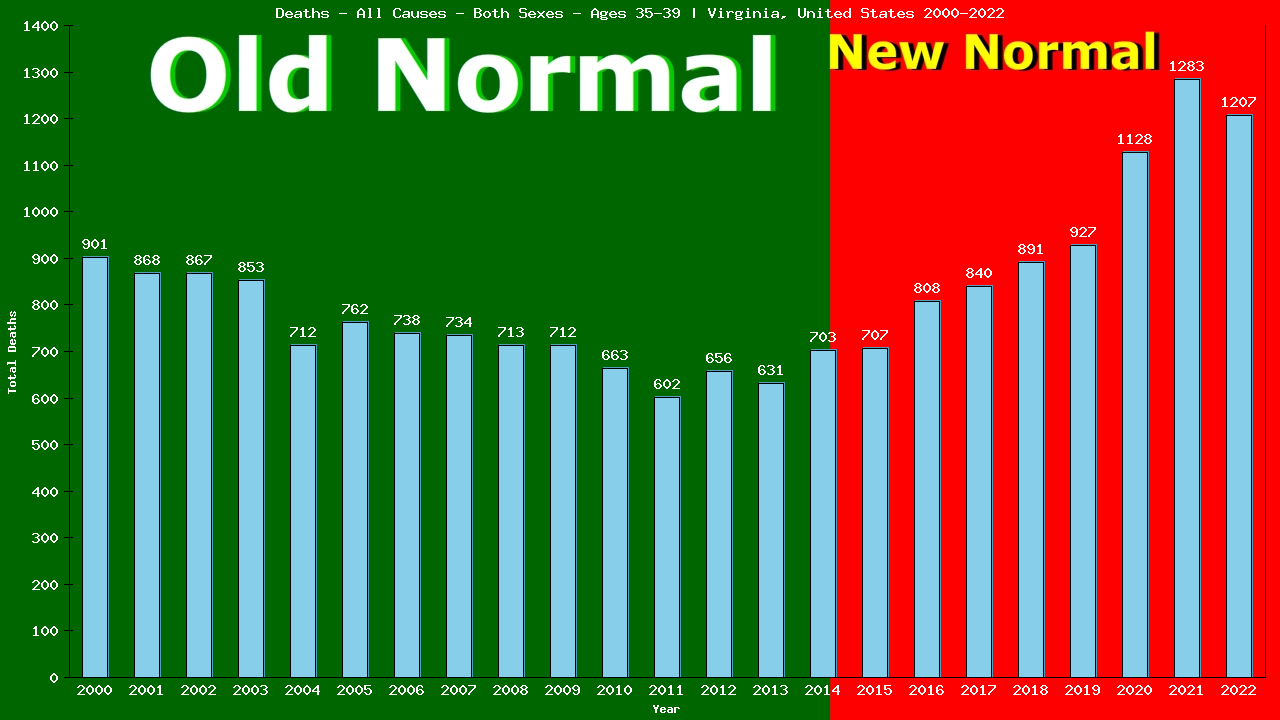 Graph showing Deaths - All Causes - Male - Aged 35-39 | Virginia, United-states